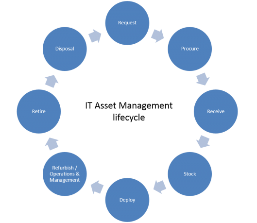 IT Asset Management levenscyclus