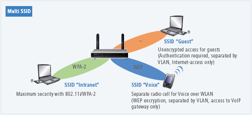 LANCOM wireless multi SSID