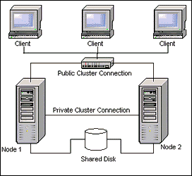 cluster server en windows server hoge beschikbaarheid